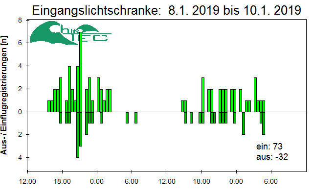 [Fledermaus] Lichtschranke: Segeberger Kalkberg (NABU Schleswig-Holstein)