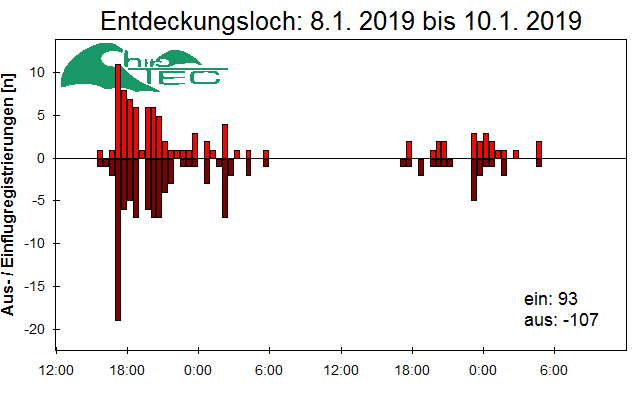 [Fledermaus] Lichtschranke: Segeberger Kalkberg (NABU Schleswig-Holstein)