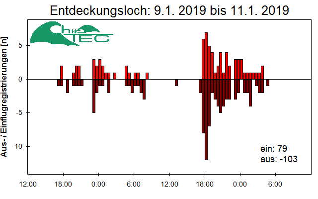 [Fledermaus] Lichtschranke: Segeberger Kalkberg (NABU Schleswig-Holstein)