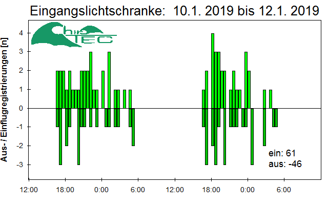 [Fledermaus] Lichtschranke: Segeberger Kalkberg (NABU Schleswig-Holstein)