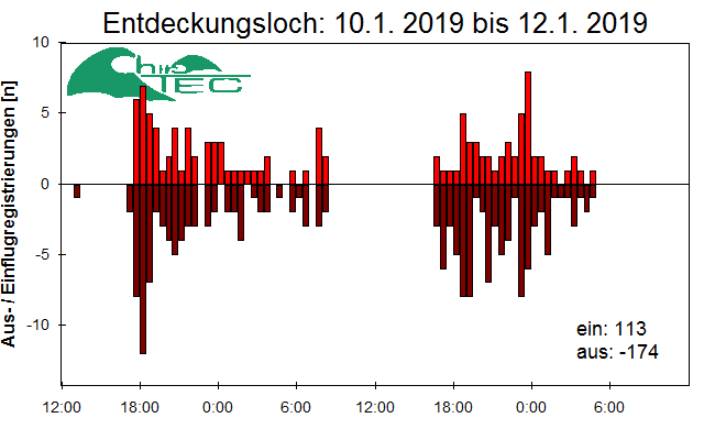 [Fledermaus] Lichtschranke: Segeberger Kalkberg (NABU Schleswig-Holstein)