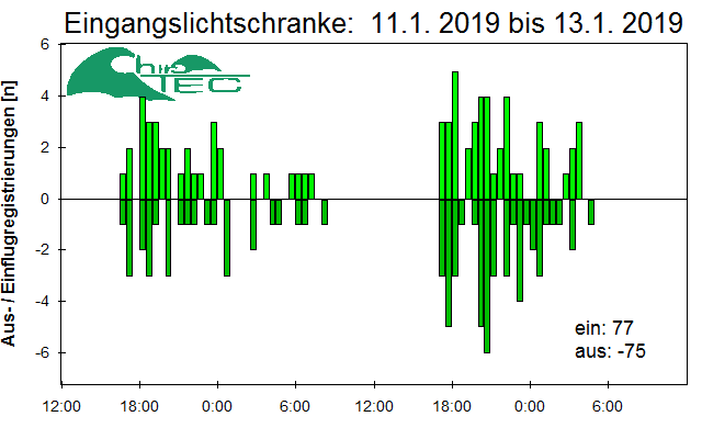 [Fledermaus] Lichtschranke: Segeberger Kalkberg (NABU Schleswig-Holstein)