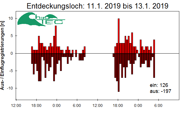 [Fledermaus] Lichtschranke: Segeberger Kalkberg (NABU Schleswig-Holstein)