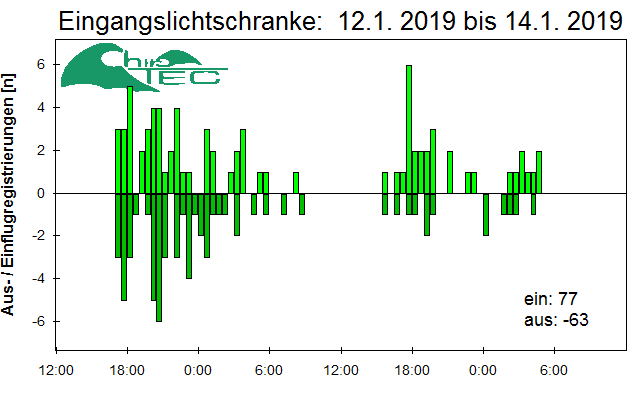 [Fledermaus] Lichtschranke: Segeberger Kalkberg (NABU Schleswig-Holstein)