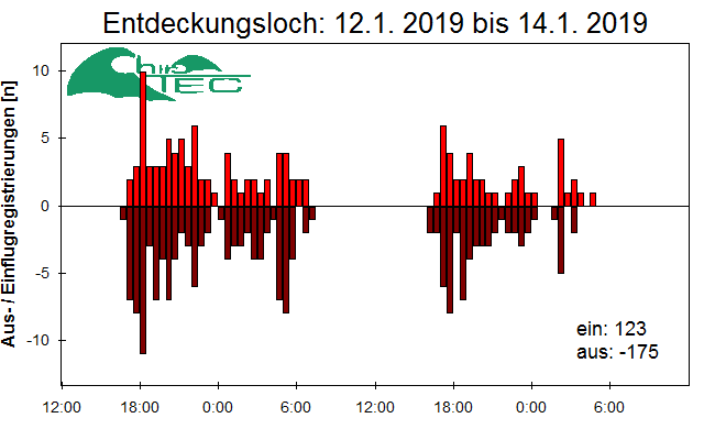 [Fledermaus] Lichtschranke: Segeberger Kalkberg (NABU Schleswig-Holstein)