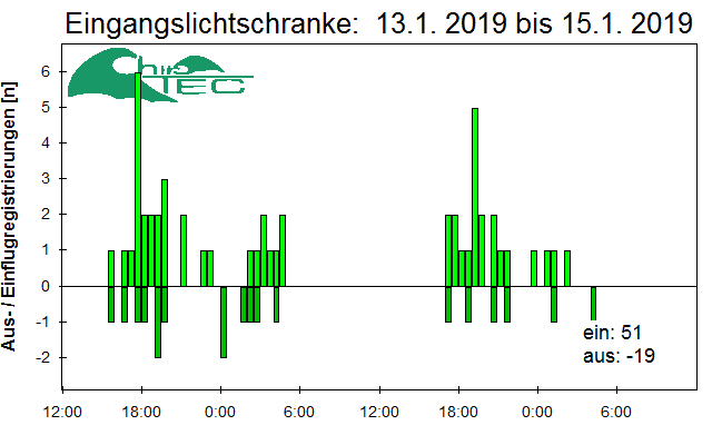 [Fledermaus] Lichtschranke: Segeberger Kalkberg (NABU Schleswig-Holstein)