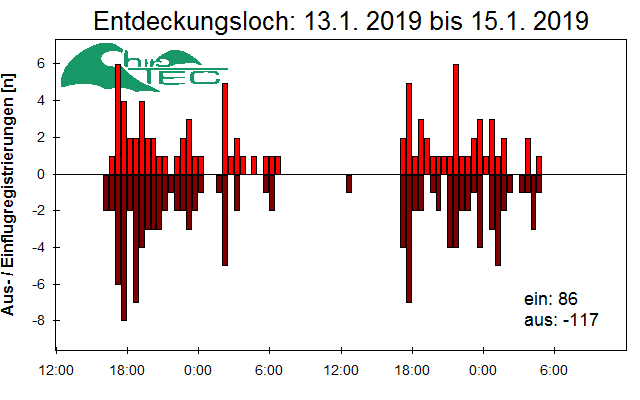 [Fledermaus] Lichtschranke: Segeberger Kalkberg (NABU Schleswig-Holstein)