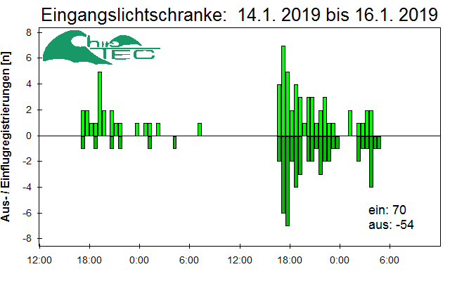[Fledermaus] Lichtschranke: Segeberger Kalkberg (NABU Schleswig-Holstein)