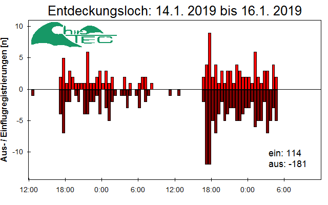[Fledermaus] Lichtschranke: Segeberger Kalkberg (NABU Schleswig-Holstein)