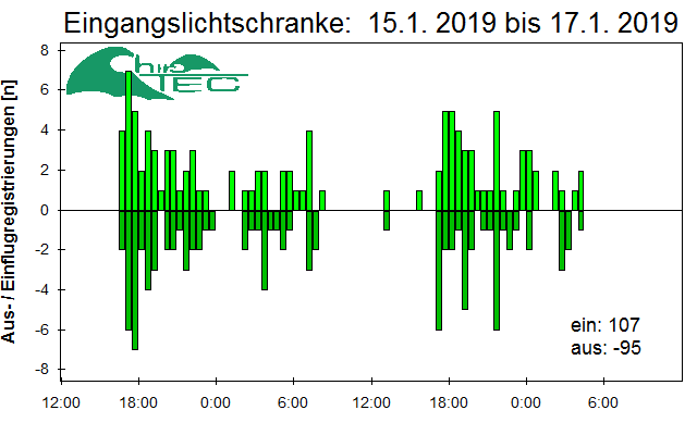 [Fledermaus] Lichtschranke: Segeberger Kalkberg (NABU Schleswig-Holstein)