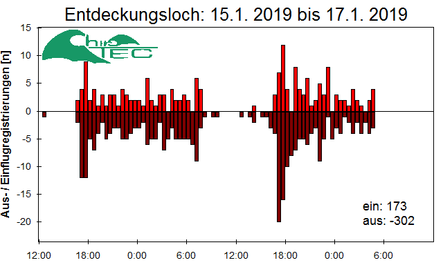 [Fledermaus] Lichtschranke: Segeberger Kalkberg (NABU Schleswig-Holstein)