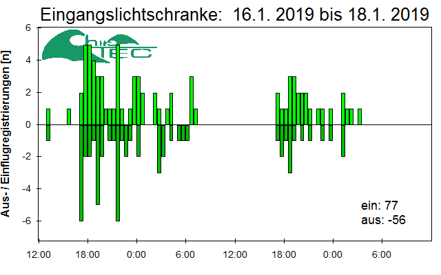 [Fledermaus] Lichtschranke: Segeberger Kalkberg (NABU Schleswig-Holstein)