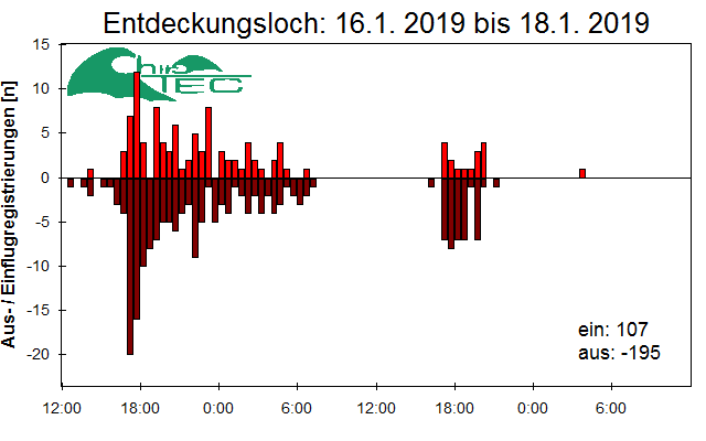 [Fledermaus] Lichtschranke: Segeberger Kalkberg (NABU Schleswig-Holstein)