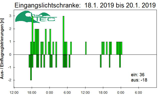 [Fledermaus] Lichtschranke: Segeberger Kalkberg (NABU Schleswig-Holstein)