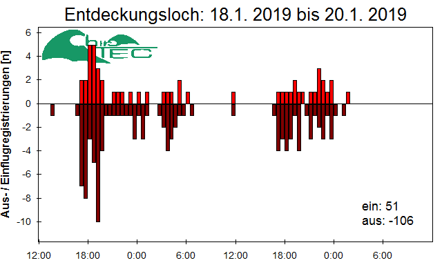 [Fledermaus] Lichtschranke: Segeberger Kalkberg (NABU Schleswig-Holstein)