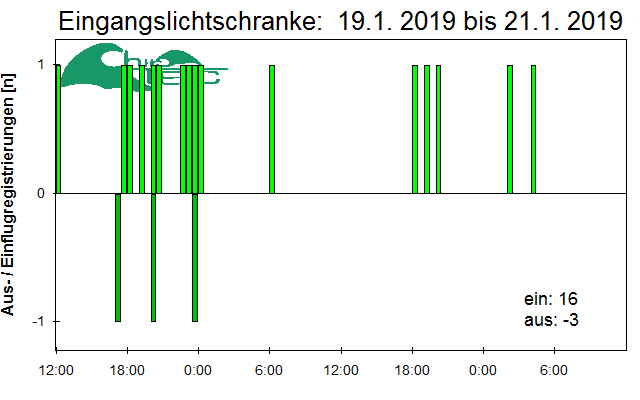 [Fledermaus] Lichtschranke: Segeberger Kalkberg (NABU Schleswig-Holstein)