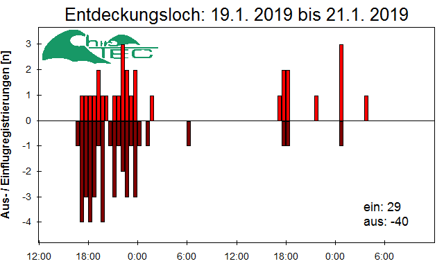 [Fledermaus] Lichtschranke: Segeberger Kalkberg (NABU Schleswig-Holstein)