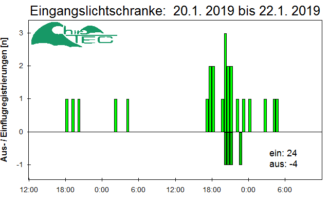 [Fledermaus] Lichtschranke: Segeberger Kalkberg (NABU Schleswig-Holstein)