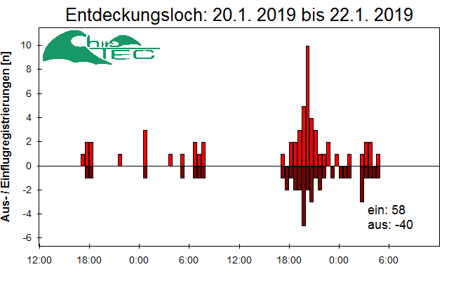 [Fledermaus] Lichtschranke: Segeberger Kalkberg (NABU Schleswig-Holstein)