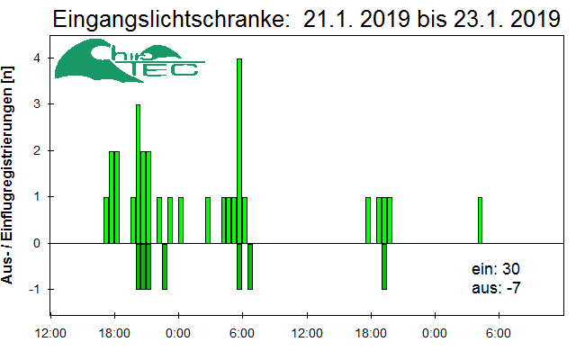 [Fledermaus] Lichtschranke: Segeberger Kalkberg (NABU Schleswig-Holstein)