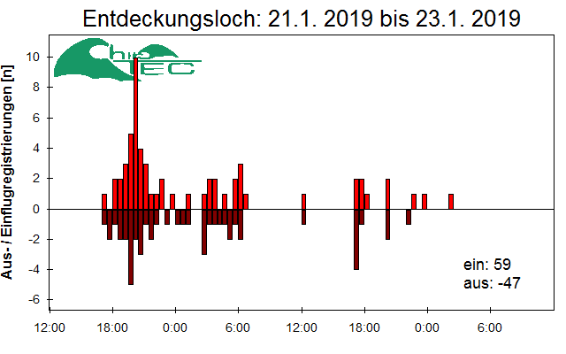 [Fledermaus] Lichtschranke: Segeberger Kalkberg (NABU Schleswig-Holstein)