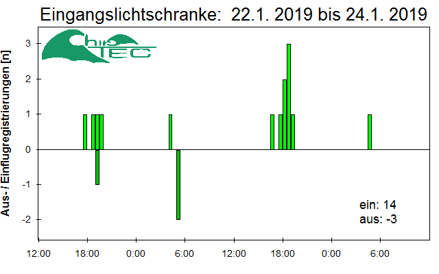 [Fledermaus] Lichtschranke: Segeberger Kalkberg (NABU Schleswig-Holstein)