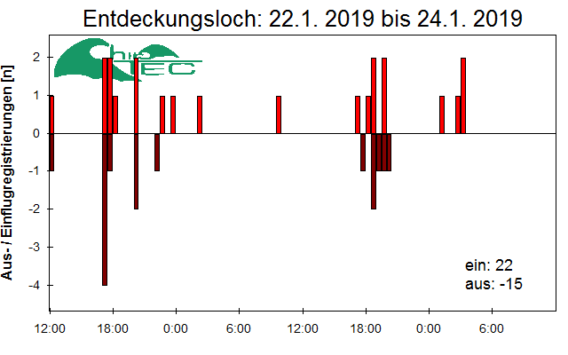 [Fledermaus] Lichtschranke: Segeberger Kalkberg (NABU Schleswig-Holstein)