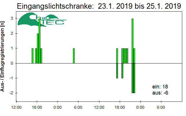 [Fledermaus] Lichtschranke: Segeberger Kalkberg (NABU Schleswig-Holstein)