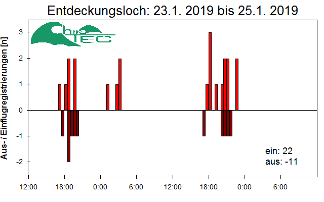 [Fledermaus] Lichtschranke: Segeberger Kalkberg (NABU Schleswig-Holstein)