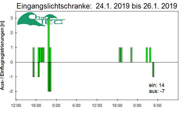 [Fledermaus] Lichtschranke: Segeberger Kalkberg (NABU Schleswig-Holstein)