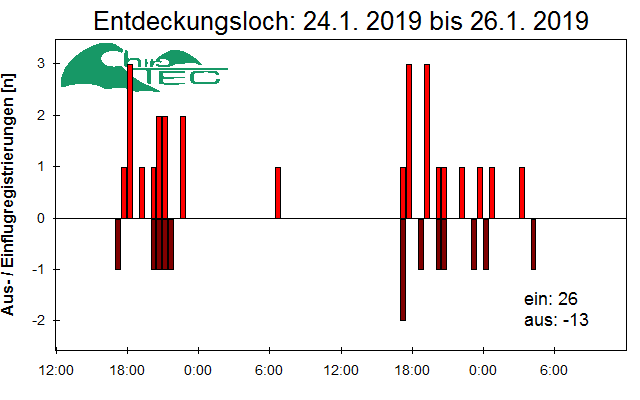 [Fledermaus] Lichtschranke: Segeberger Kalkberg (NABU Schleswig-Holstein)