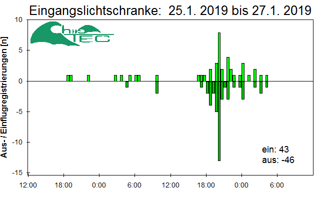 [Fledermaus] Lichtschranke: Segeberger Kalkberg (NABU Schleswig-Holstein)