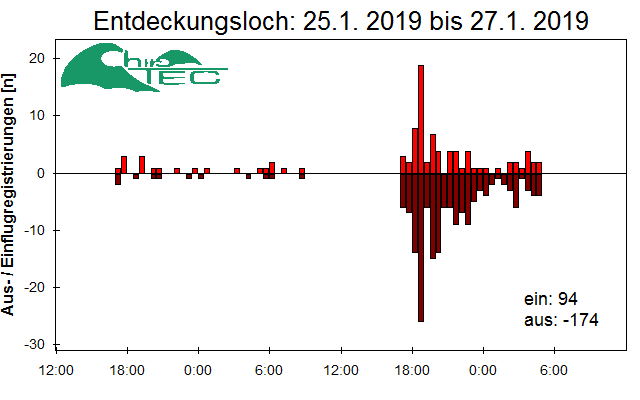 [Fledermaus] Lichtschranke: Segeberger Kalkberg (NABU Schleswig-Holstein)