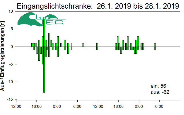 [Fledermaus] Lichtschranke: Segeberger Kalkberg (NABU Schleswig-Holstein)