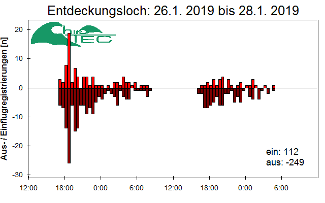 [Fledermaus] Lichtschranke: Segeberger Kalkberg (NABU Schleswig-Holstein)