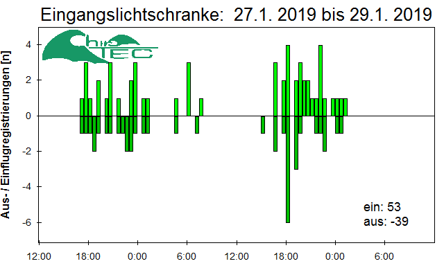 [Fledermaus] Lichtschranke: Segeberger Kalkberg (NABU Schleswig-Holstein)