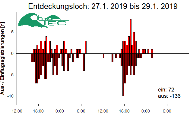 [Fledermaus] Lichtschranke: Segeberger Kalkberg (NABU Schleswig-Holstein)
