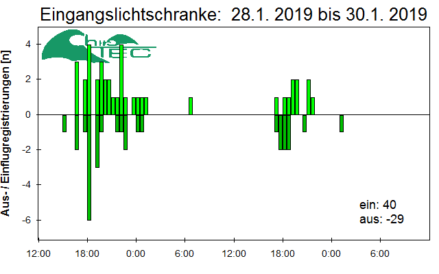 [Fledermaus] Lichtschranke: Segeberger Kalkberg (NABU Schleswig-Holstein)