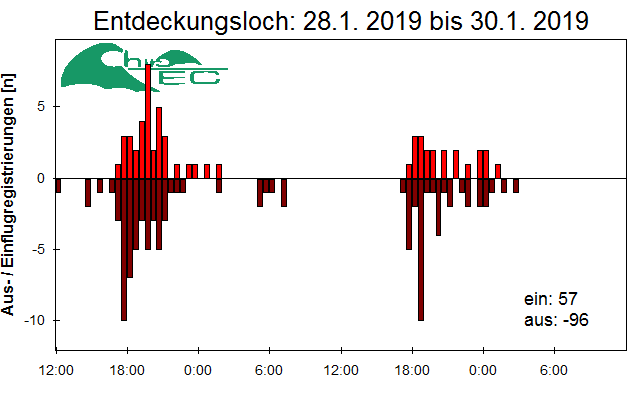 [Fledermaus] Lichtschranke: Segeberger Kalkberg (NABU Schleswig-Holstein)