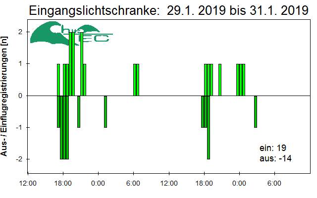 [Fledermaus] Lichtschranke: Segeberger Kalkberg (NABU Schleswig-Holstein)