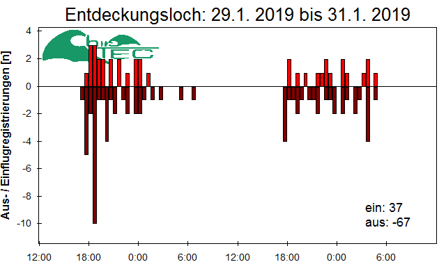 [Fledermaus] Lichtschranke: Segeberger Kalkberg (NABU Schleswig-Holstein)
