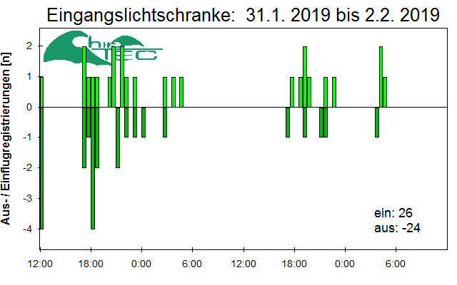 [Fledermaus] Lichtschranke: Segeberger Kalkberg (NABU Schleswig-Holstein)