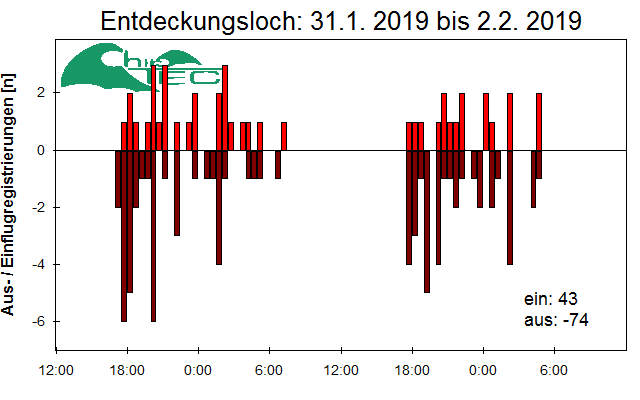 [Fledermaus] Lichtschranke: Segeberger Kalkberg (NABU Schleswig-Holstein)