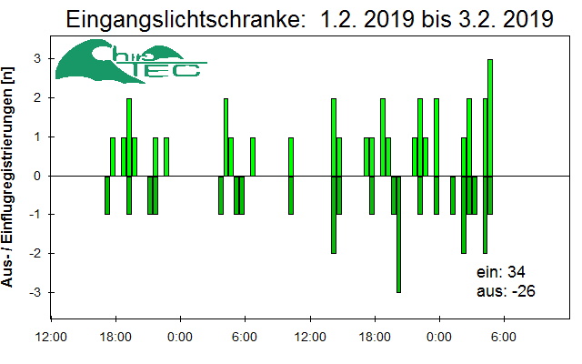 [Fledermaus] Lichtschranke: Segeberger Kalkberg (NABU Schleswig-Holstein)