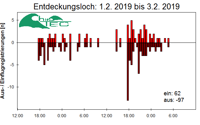 [Fledermaus] Lichtschranke: Segeberger Kalkberg (NABU Schleswig-Holstein)
