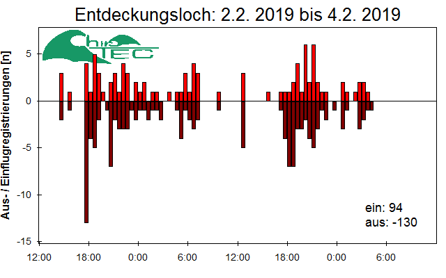 [Fledermaus] Lichtschranke: Segeberger Kalkberg (NABU Schleswig-Holstein)