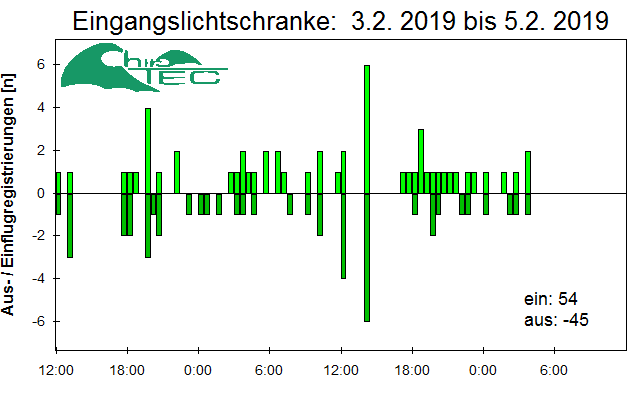 [Fledermaus] Lichtschranke: Segeberger Kalkberg (NABU Schleswig-Holstein)