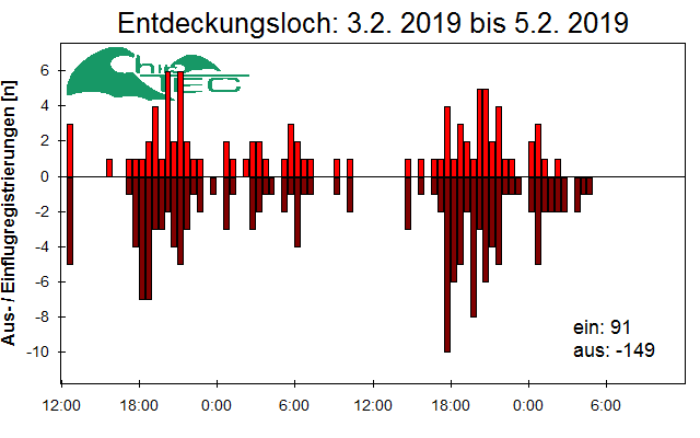 [Fledermaus] Lichtschranke: Segeberger Kalkberg (NABU Schleswig-Holstein)