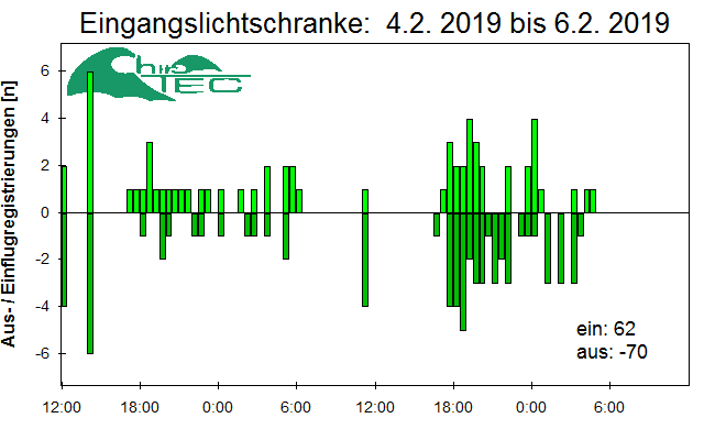 [Fledermaus] Lichtschranke: Segeberger Kalkberg (NABU Schleswig-Holstein)