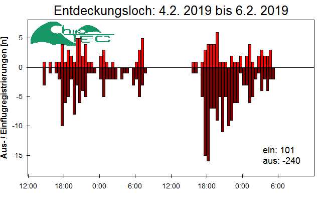 [Fledermaus] Lichtschranke: Segeberger Kalkberg (NABU Schleswig-Holstein)